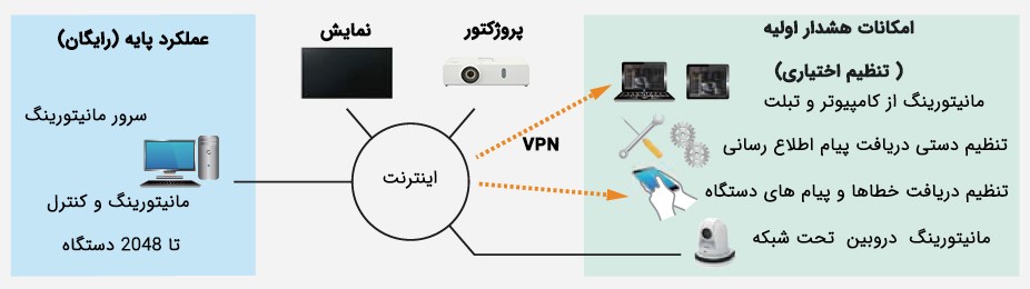 نرم افزار مانیتورینگ و کنترل چندگانه